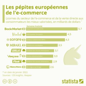 marketplaces retail Statista